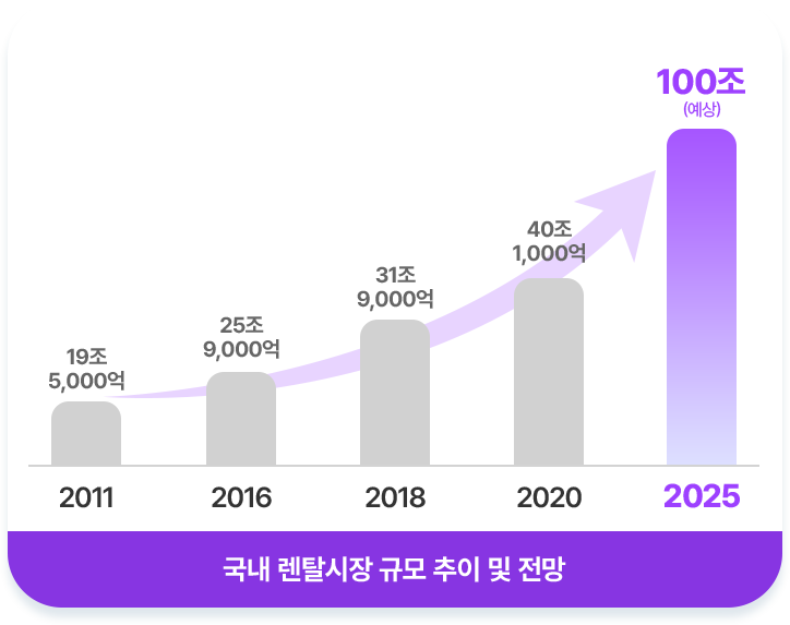 급성장하는 렌탈시장 그래프