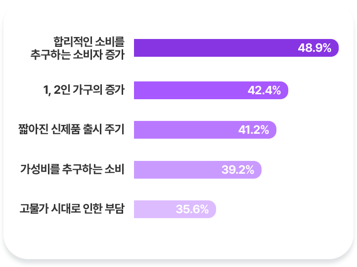 이유있는 렌탈 시장의 성장